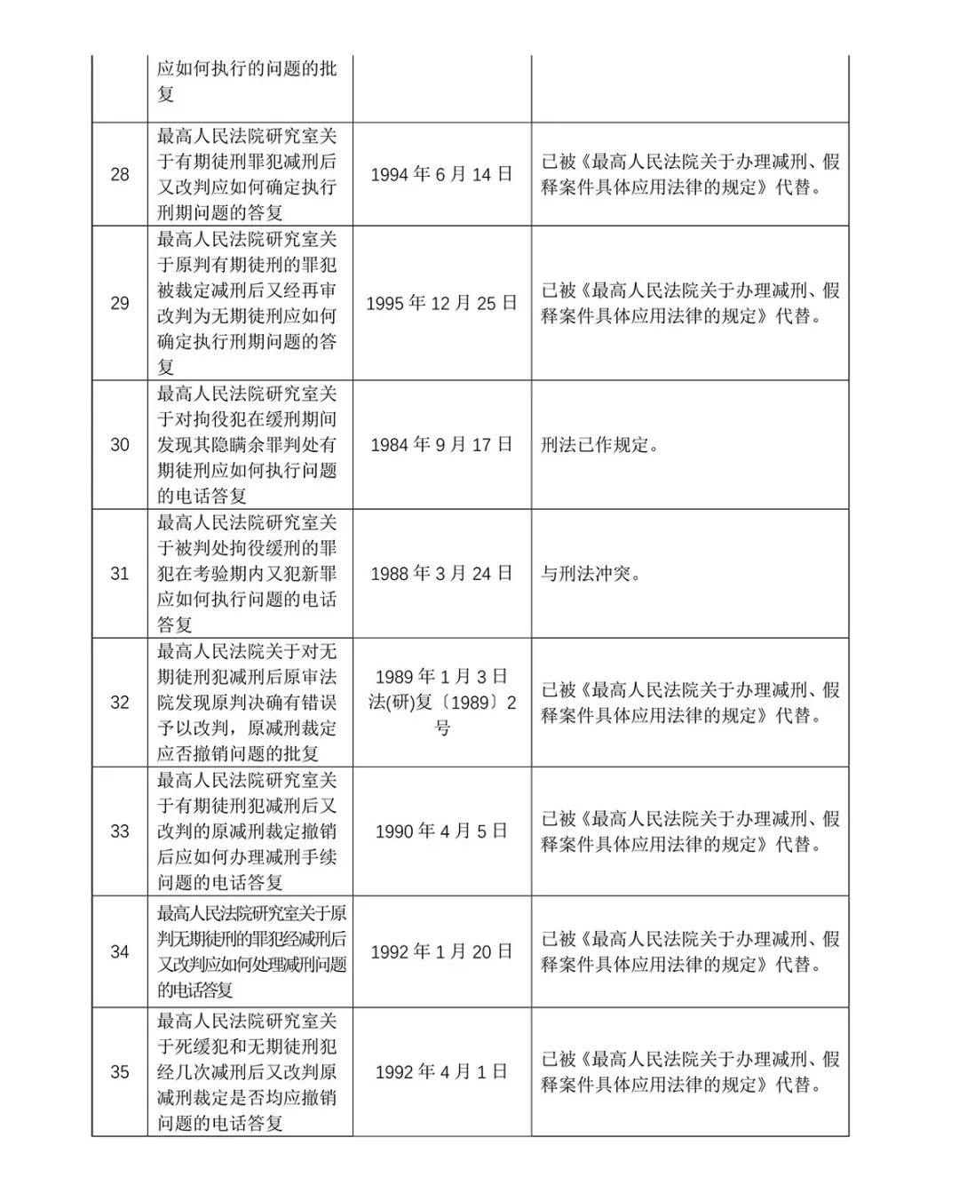 关于废止部分司法解释（第十三批）的决定