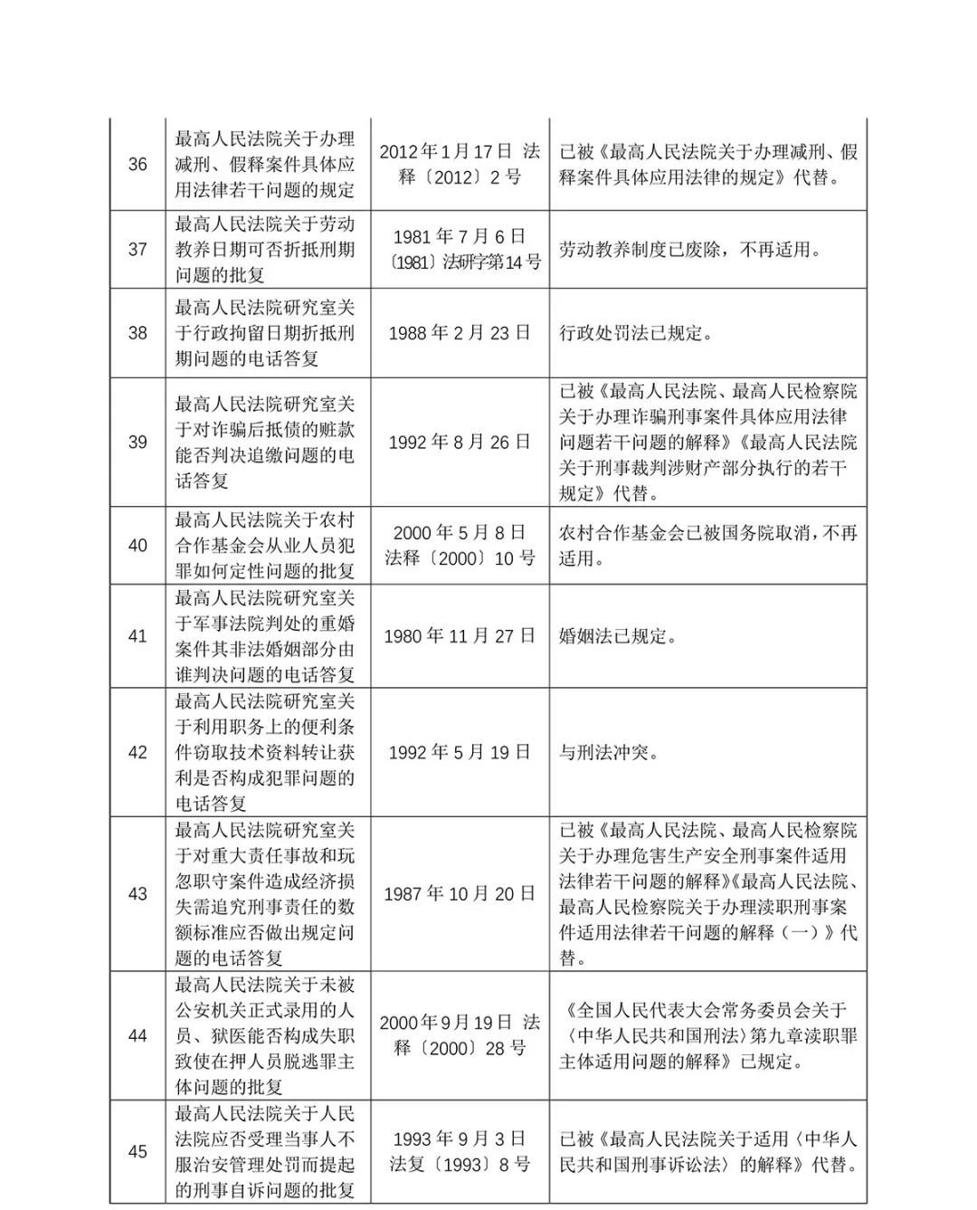 关于废止部分司法解释（第十三批）的决定