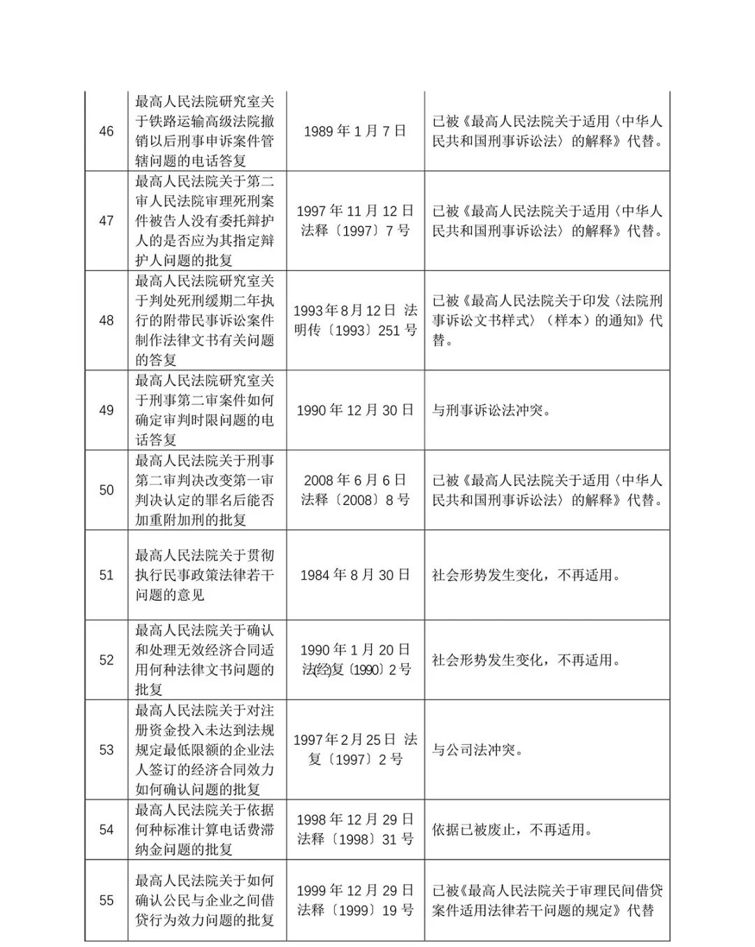 关于废止部分司法解释（第十三批）的决定