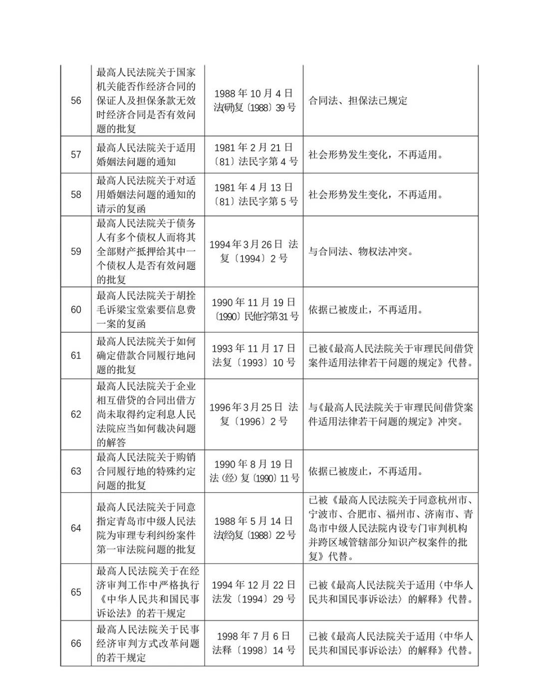 关于废止部分司法解释（第十三批）的决定