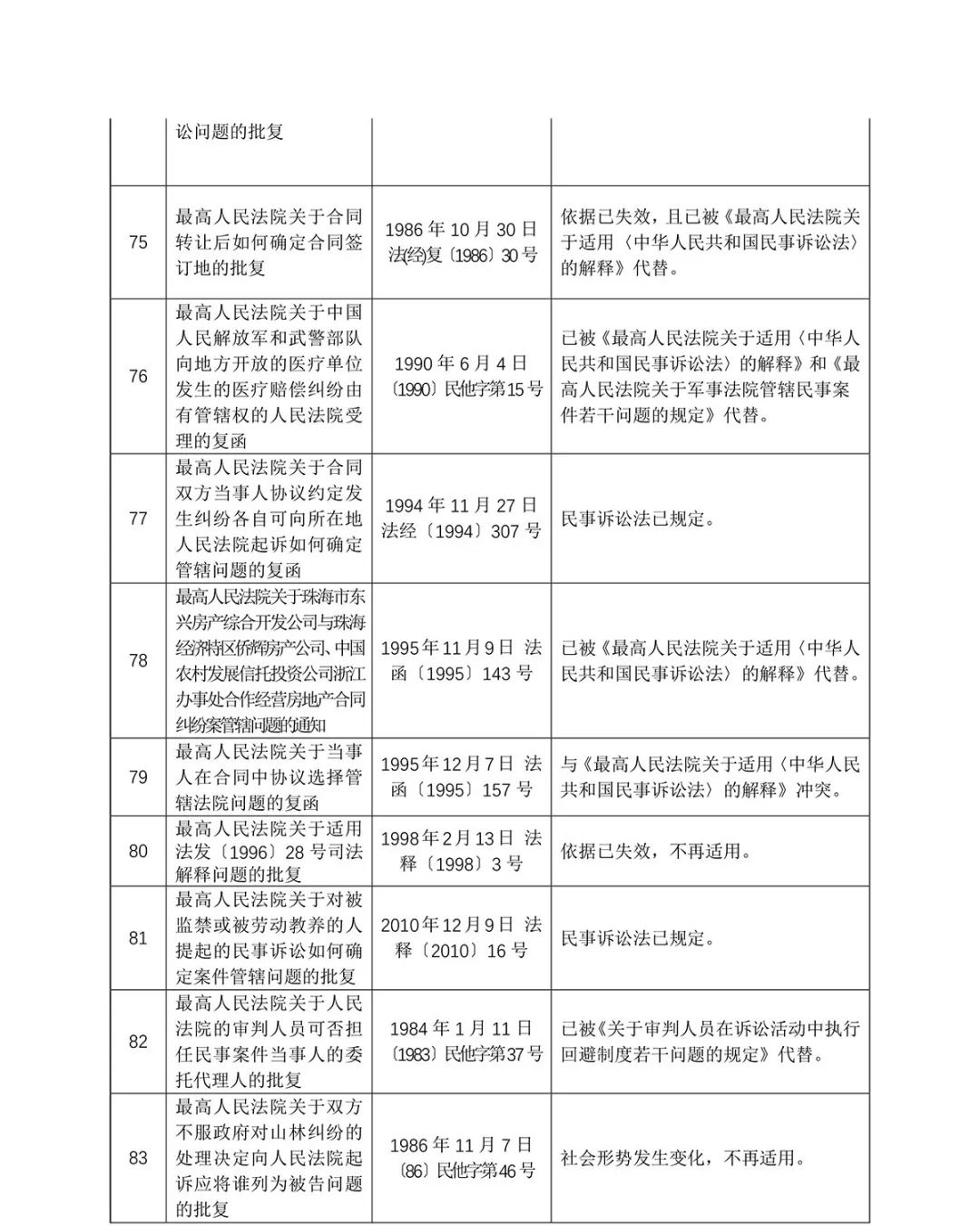 关于废止部分司法解释（第十三批）的决定